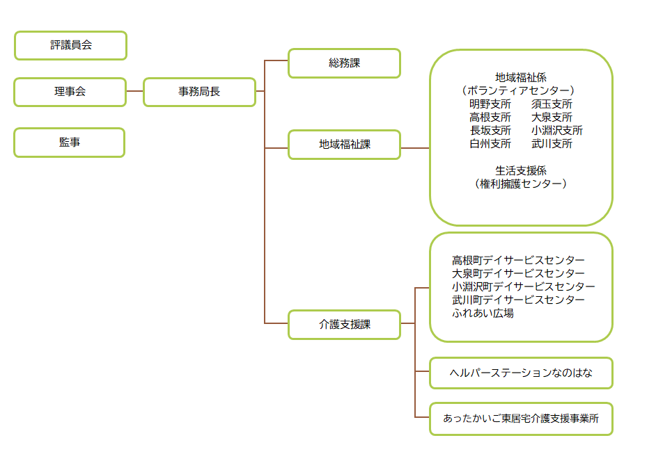 組織図